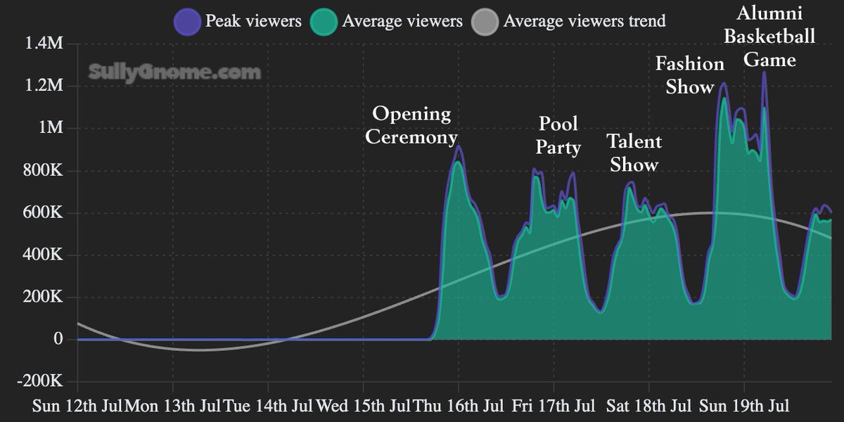 Top streamer rankings comparing peak viewers average viewers and hours watched