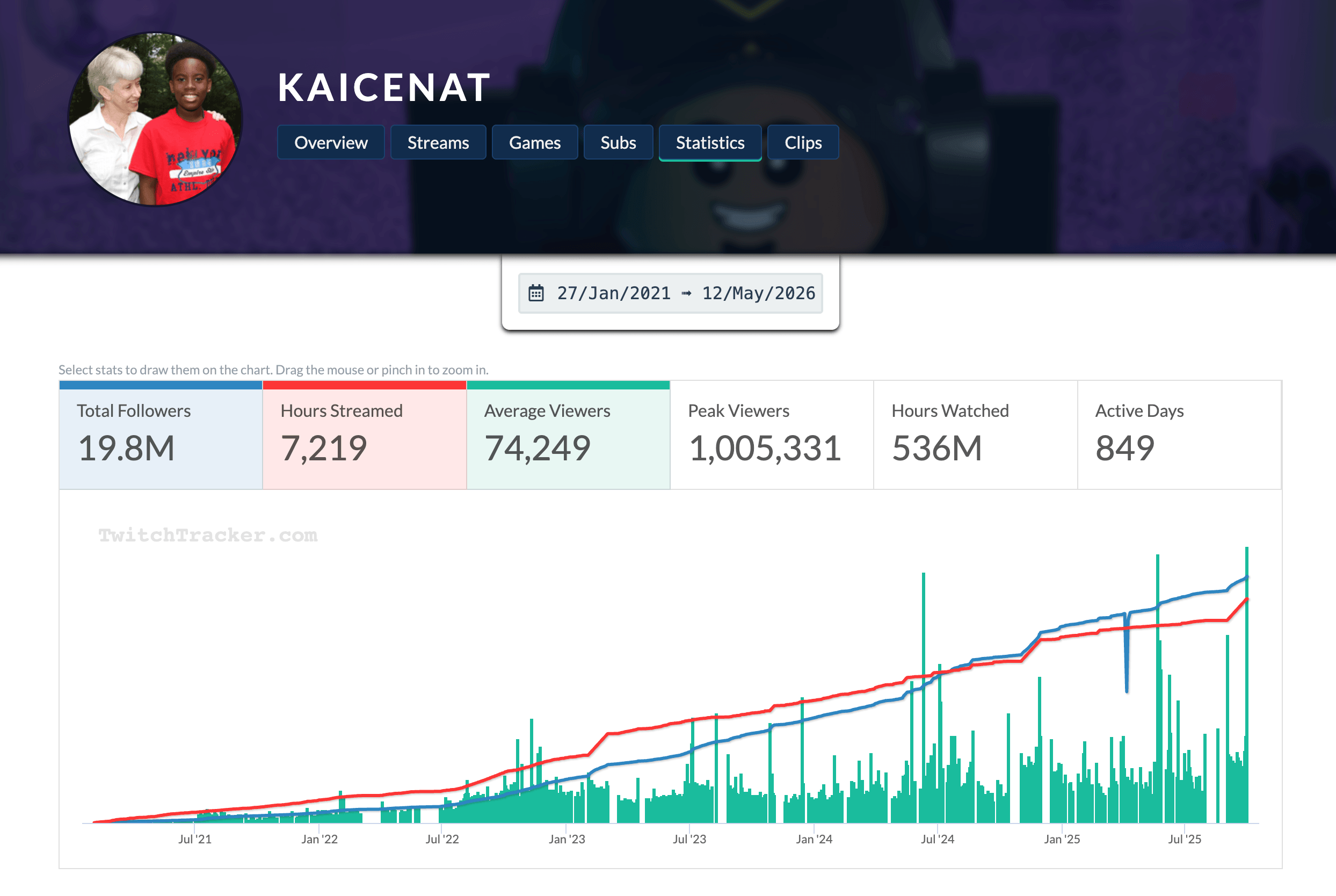 Top streamer rankings showing concurrent viewers chat engagement and hours watched